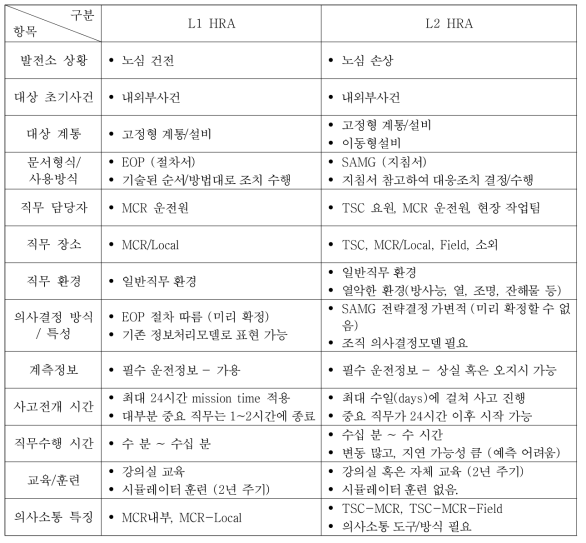 L1 HRA와 L2 HRA 특성 비교