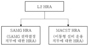 L2 HRA 체계