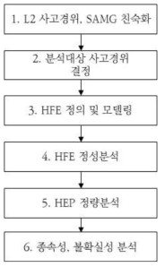 SAMG Scoping HRA 수행 절차