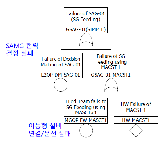 L2 HRA HFE 모델링 예