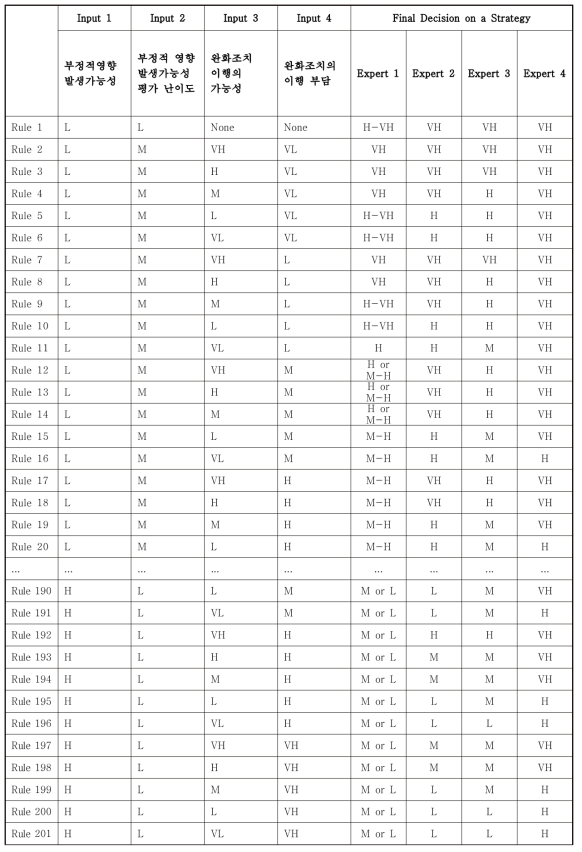 전문가 기반 퍼지 규칙 (일부)