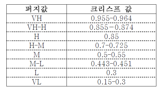 퍼지값의 정량화