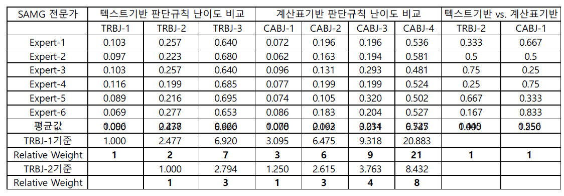 SAMG 부정적 영향 판단규칙 간 복잡도/난이도 비교 결과