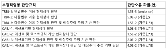 SAMG 부정적 영향 판단규칙 별 판단오류 확률