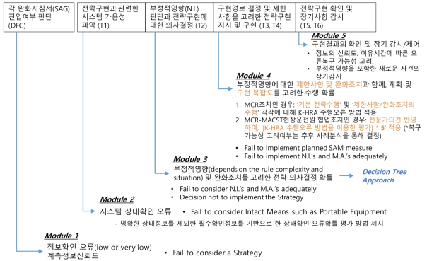 SAMG Detailed HRA 기본 평가체계