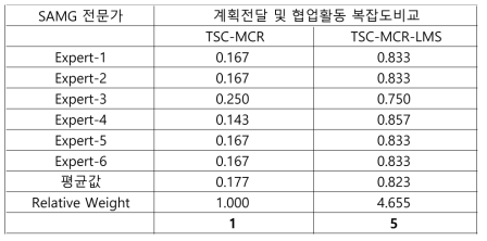 SAMG 상황에서의 MCR조치와 이동형설비이용 조치 간의 복잡도 상대적 비교 결과