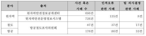 국내 3개 산업의 사고관련 정보수집 및 분석