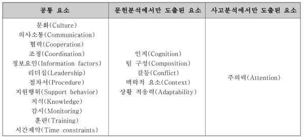 팀 의사결정 영향요소의 비교(문헌분석 결과 및 사고분석 결과)