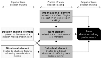 팀 의사결정 영향요소를 조직화하기 위한 개념적 모형