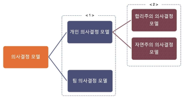 의사결정 모델 구분