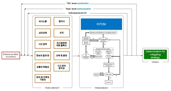 극한재해 시 원전 팀 의사결정을 위한 RPD 모델과 Bowtie 모델 결합 모델 제안