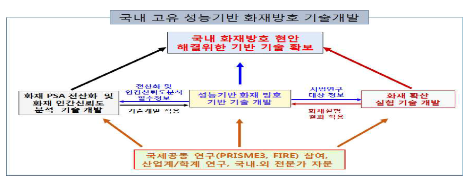 연구 추진 체계