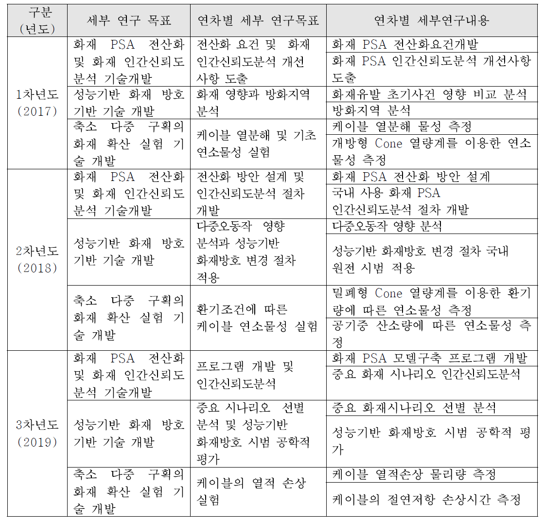 연차별 세부 연구목표 및 연구내용