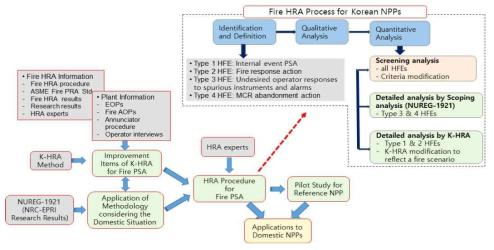 국내 원전 화재 인간신뢰도분석 절차서 개발 과정 및 화재 HRA 절차