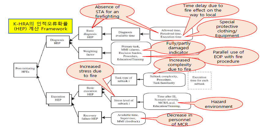 K-HRA의 입력 항목에 화재 상황 반영