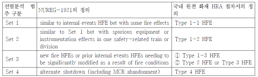 NUREG-1921의 선별분석을 위한 범주의 정의 수정