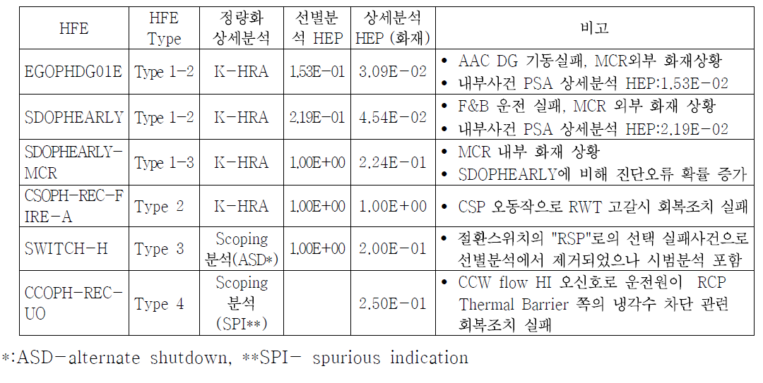 정량화 상세분석 (시범분석) 결과