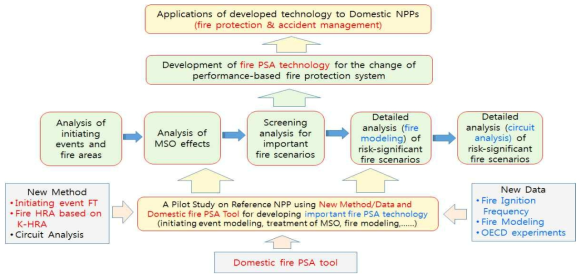 성능기반 화재방호 체제변경 화재 PSA 기술개발 추진전략