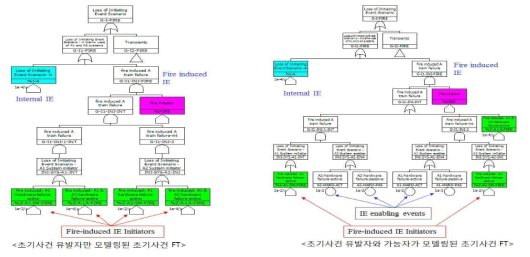 두 종류의 화재유발 초기사건 고장수목 모델