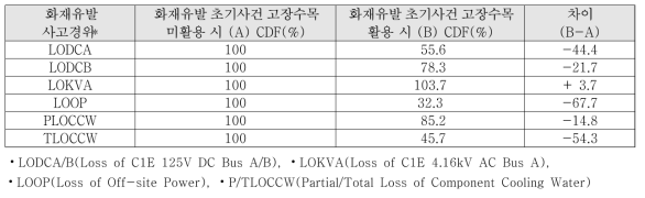 초기사건 고장수목 활용 여부에 따른 화재유발 사고경위 CDF 결과