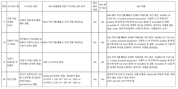 가압경수로형 일반 MSO 시나리오 참조원전 적용 결과 예