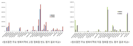 최신 점화원 데이터 이용 평가 결과