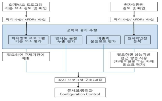 성능기반 화재방호 전이 절차