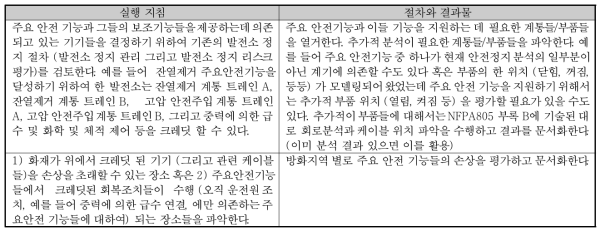 비출력 운전모드 평가 업무 내용(일부)