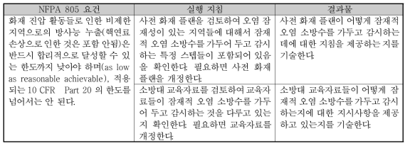 방사능 누출 평가 업무 내용