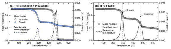 온도 변화에 따른 내열 케이블 TFR-3의 질량분율 및 반응률
