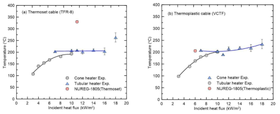 복사열유속에 따른 열경화성 및 열가소성 케이블의 열적 손상 물리량