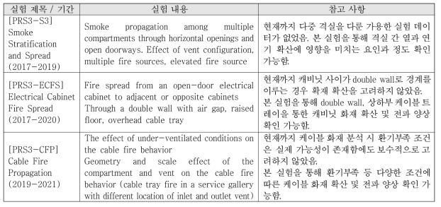 OECD PRISME-3 국제공동연구 화재실험 주요 내용