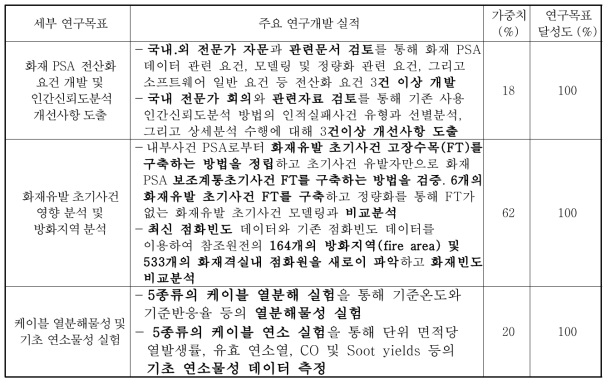 1차년도 연구목표 달성도