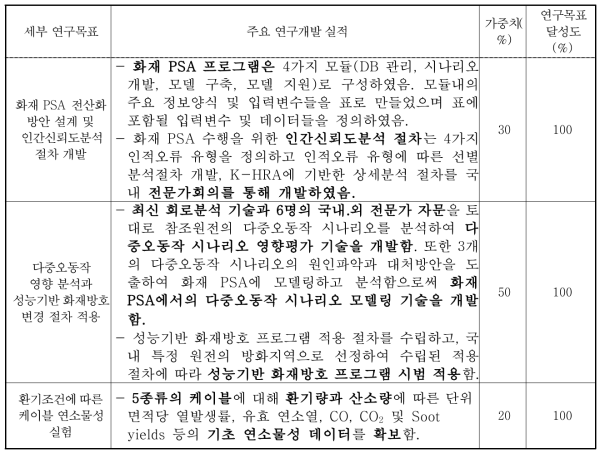 2차년도 연구목표 달성도