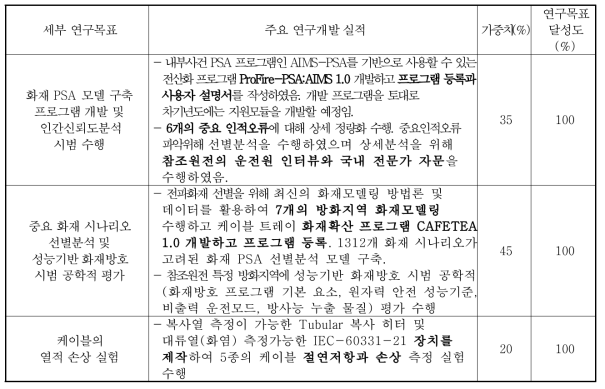 3차년도 연구목표 달성도