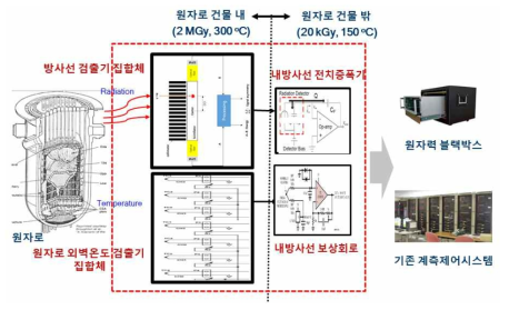 노심/원자로 손상 감시 계측시스템 개념도