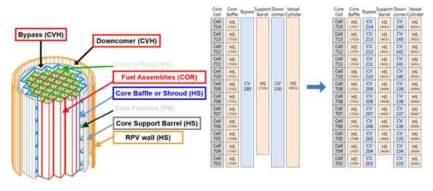 외벽온도 분포해석을 위한 원자로 노심영역 구조물 모델링