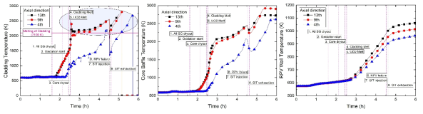 SBO 경위에 따른 중대사고 시 노심 위치에 따른 피복관온도 (좌)), 노심배플온도(중), 외벽온도(우) 분포