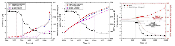 SBO 경위에 따른 중대사고 시 노심 수위 고갈에 따른 피복관 온도 (좌) 및 측정 높이별 원자로외벽 온도분포 차이 (중), 그리고 재충수가 이루어졌을 때의 전 후 온도 차이(좌)
