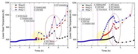 각 중대사고 시나리오 별 원자로파손에 따른 원자로 외벽온도분포 (하부헤드 온도분포) 와의 상관관계 (좌: 좌: SBO 경위, 우: TLOFW 경위)