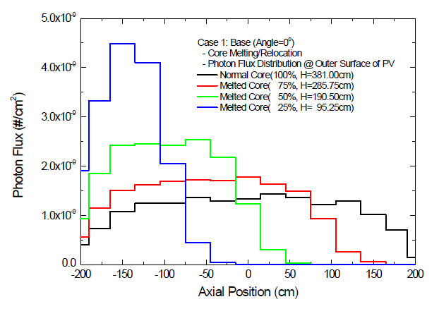노심 용융물 이동에 따른 원자로 용기 외부의 축방향 감마선속 분포