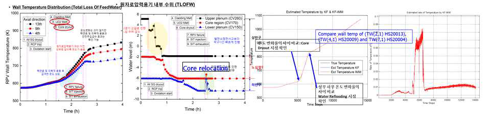 고압사고 시 원자로 외벽온도 입력값에 대한 수위 및 재충수 상태 예측 결과