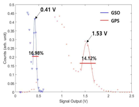 Ce:GSO와 GPS 섬광체로 획득한 137Cs spectrum