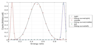 방사선 조사 위치에 따른 33 cm GPS 검출기의 Energy ratio distribution