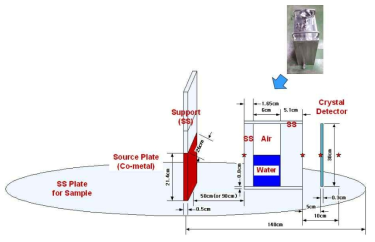 원자로 단면적 모사장치 (사진) 방사선 투과 실험구성 개요도