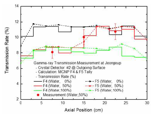 방사선 투과 실험을 위한 MCNP 해석결과