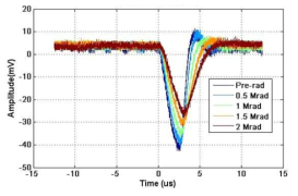 2 Mrad (20 kGy)까지 조사된 후 측정된 BiCMOS CSA의 출력 신호 (2 Mrad에서 35%의 진폭 감소를 보임)