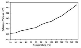 온도 변화에 따른 기준전압공급기 출력 전압 변화