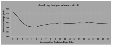 20 kGy 방사선 조사에 따른 기준전압공급기 출력전압 변화