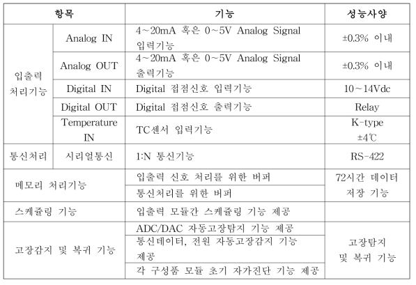 원전블랙박스 주요 성능 기준